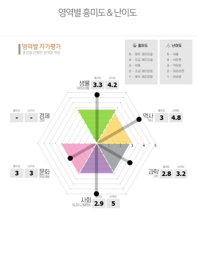 여섯 영역 흥미도와 난이도 그래프