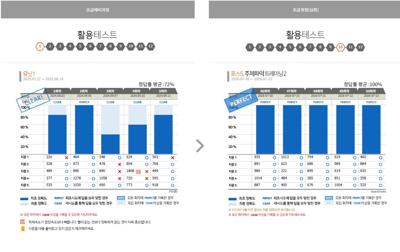 훑어 읽던 아이가 정확히 읽기 시작한 훈련 지표